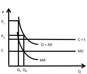 Chapter 3. Monopoly and Market Power – The Economics of Food and ...