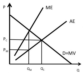 Chapter 3. Monopoly and Market Power – The Economics of Food and ...