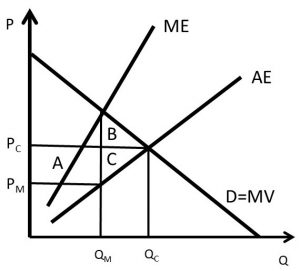 Chapter 3. Monopoly and Market Power – The Economics of Food and ...