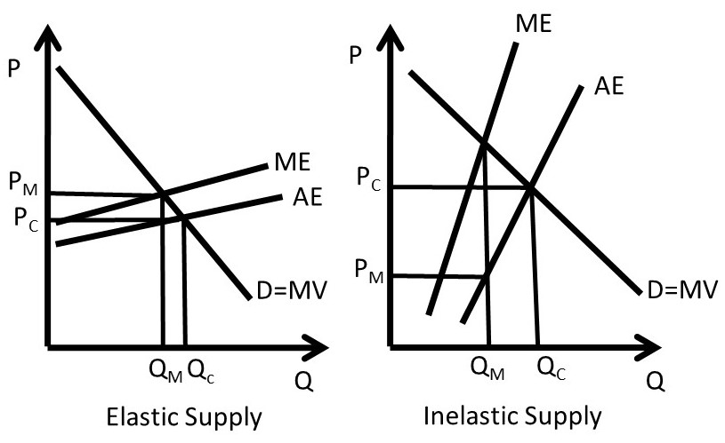 Chapter 4. Pricing with Market Power – The Economics of Food and  Agricultural Markets