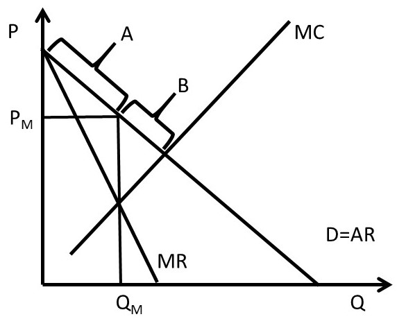 Chapter 4. Pricing with Market Power – The Economics of Food and  Agricultural Markets