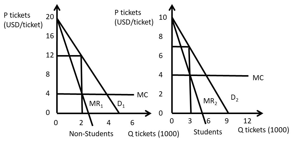 Chapter 4. Pricing with Market Power – The Economics of Food and  Agricultural Markets