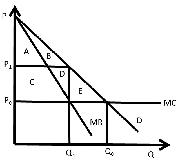 Chapter 4. Pricing with Market Power – The Economics of Food and  Agricultural Markets