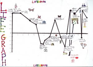 Example of a student created life graph