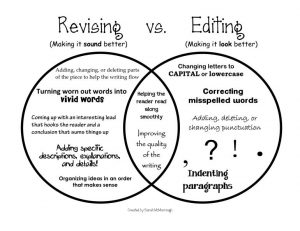 Venn diagram showing the difference between revising and editing