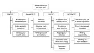 Planning Your Research Reviewing The Literature And Developing Questions Action Research