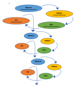 O'Leary (2004) offers another version of the action research process that focuses the cyclical nature of action research, with three cycles shown: Observe; Reflect; Plan; Act; And Repeat.