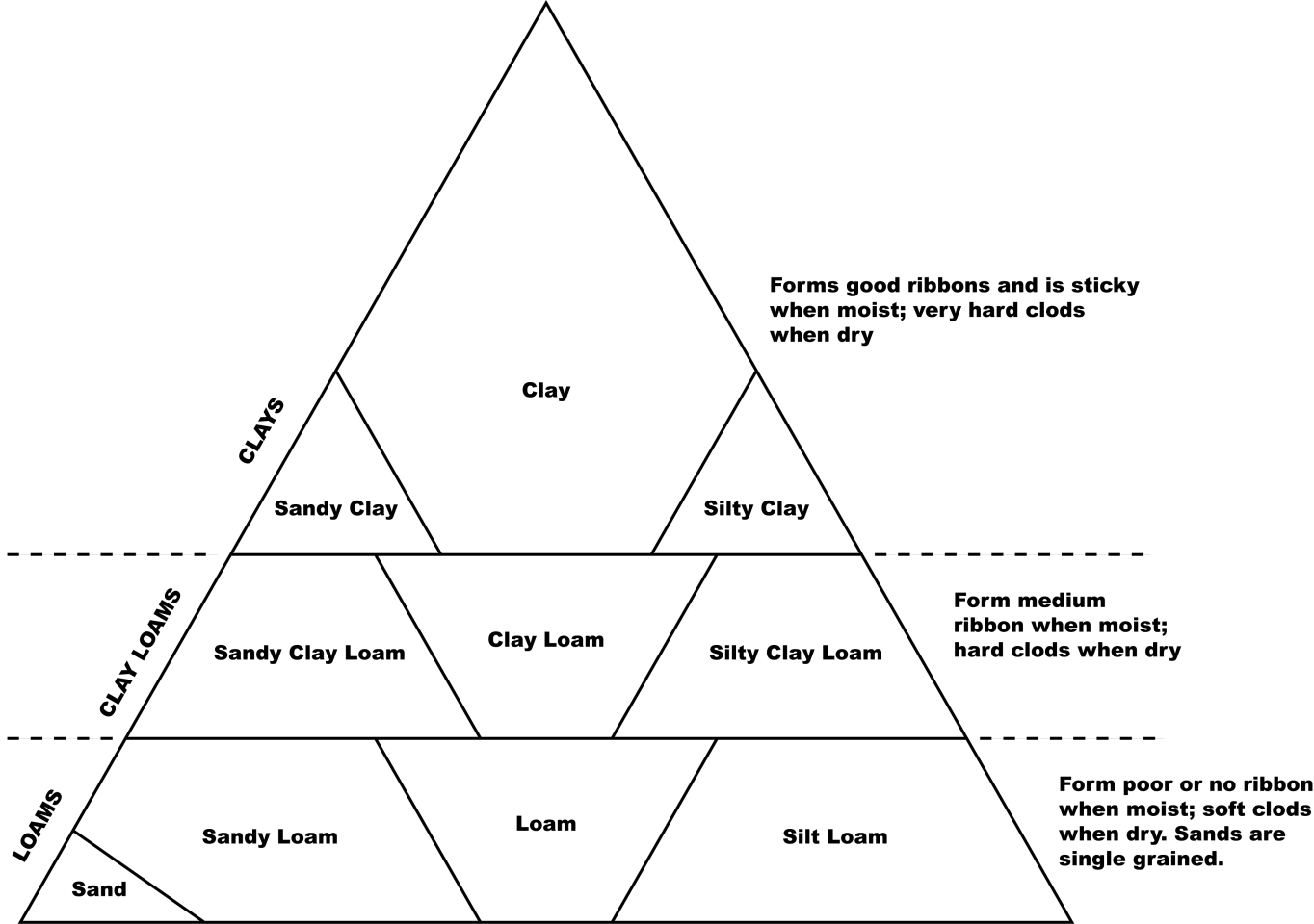 soil texture triangle activity