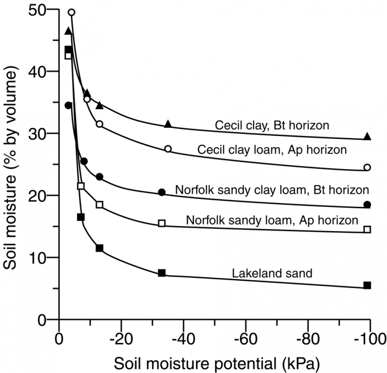 Soil And Water Relationships – Soils Laboratory Manual