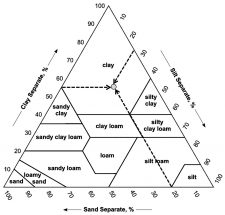 Soil Texture and Structure – Soils Laboratory Manual