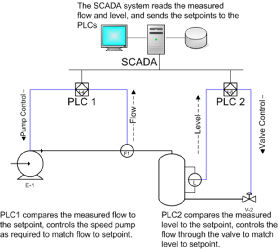 System read. Гидравлическая схема SCADA. Гидравлическая схема градильня SCADA. SCADA Flow.