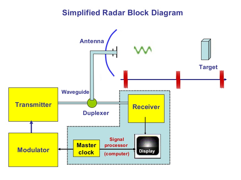 dise net radar frequency