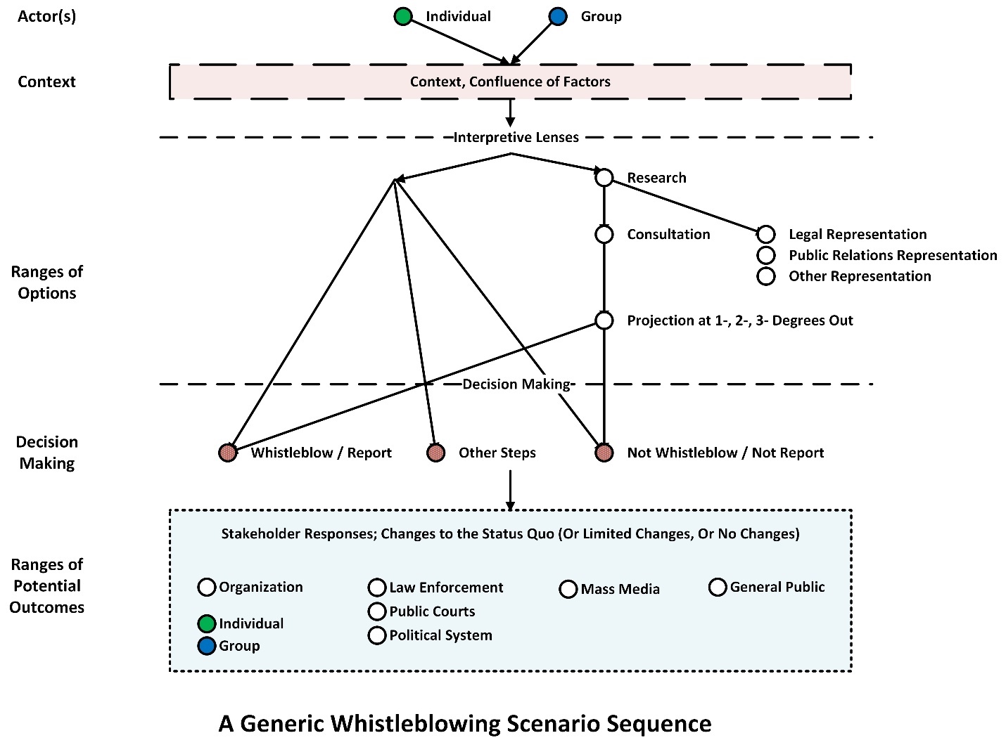 A Generic Whistleblowing Scenario Sequence