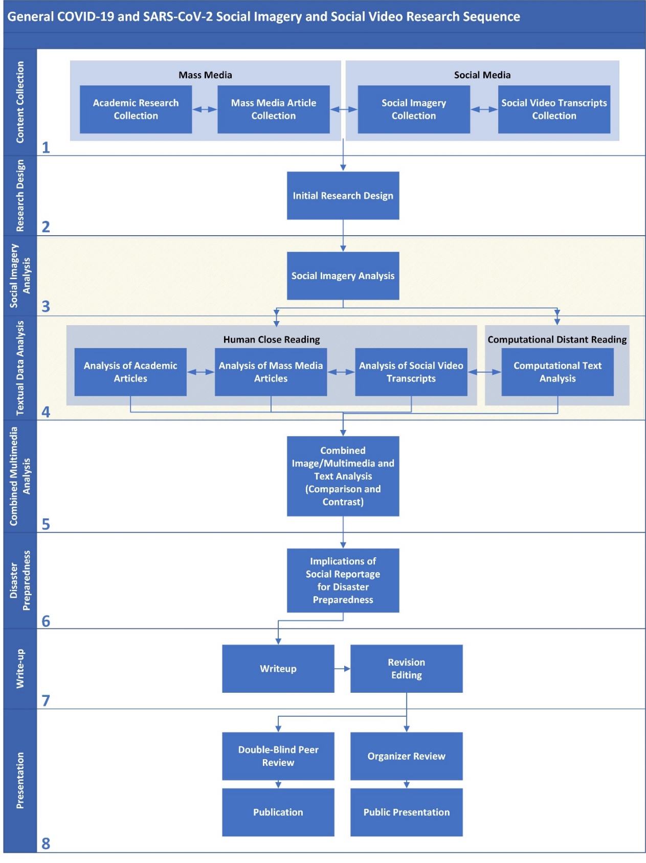 General COVID – 19 and SARS-CoV-2 Social Imagery and Social Video Research Sequence