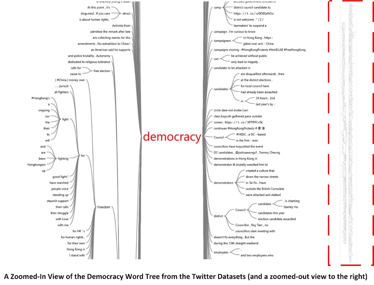 A Zoomed-in View of the “Democracy” Word Tree from the Twitter Datasets (and a zoomed-out view to the right)