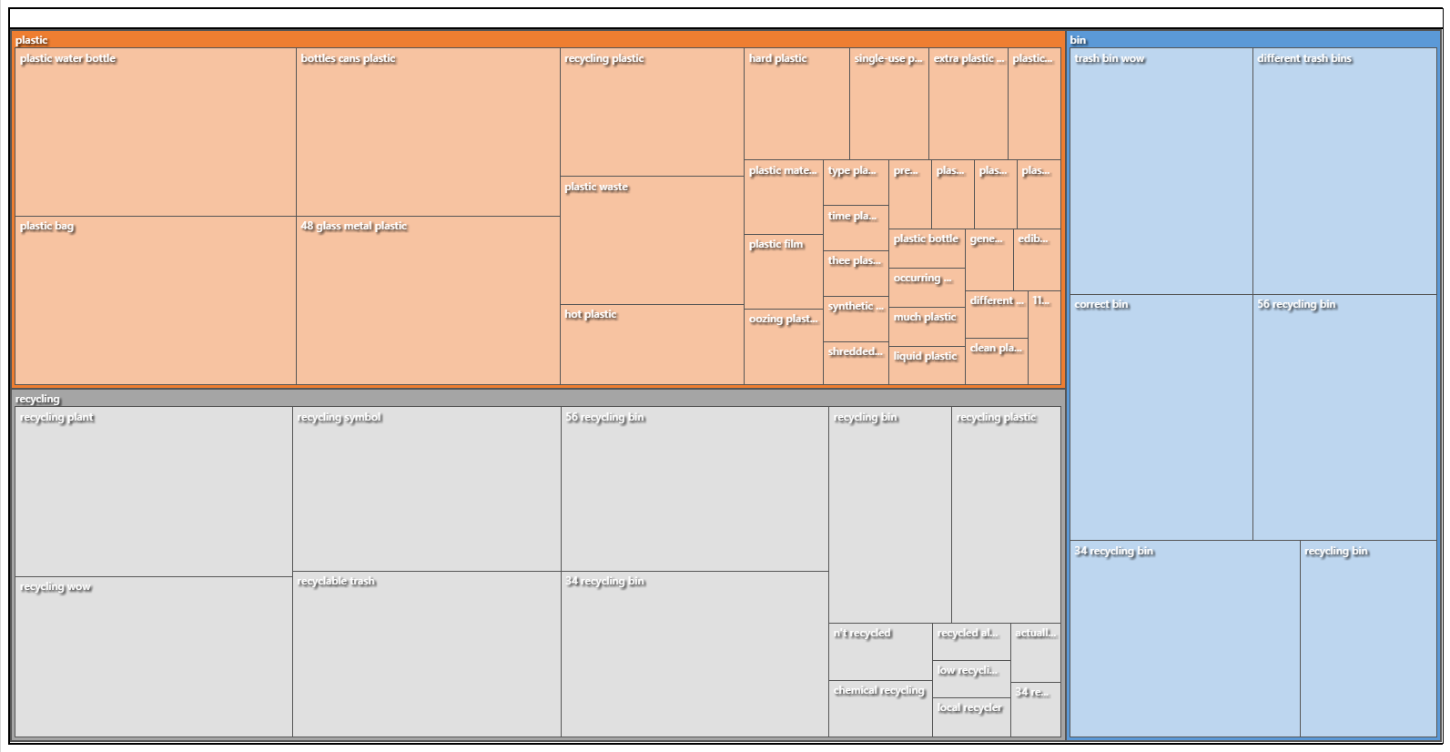 Autocoded Themes from 11 YouTube Video Transcripts around “Plastic Recycling” (treemap diagram)