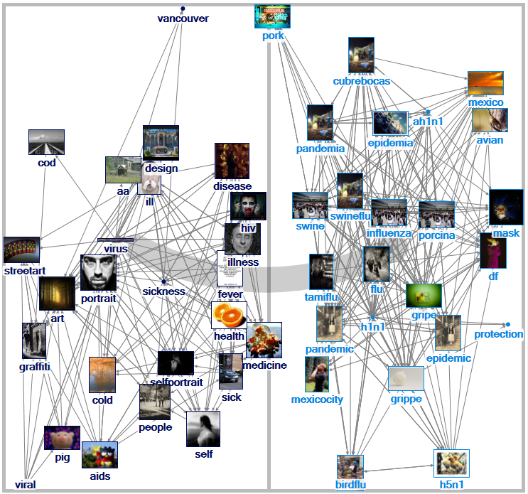 “Virus” Related Tags Network on Flickr (1.5 deg.)