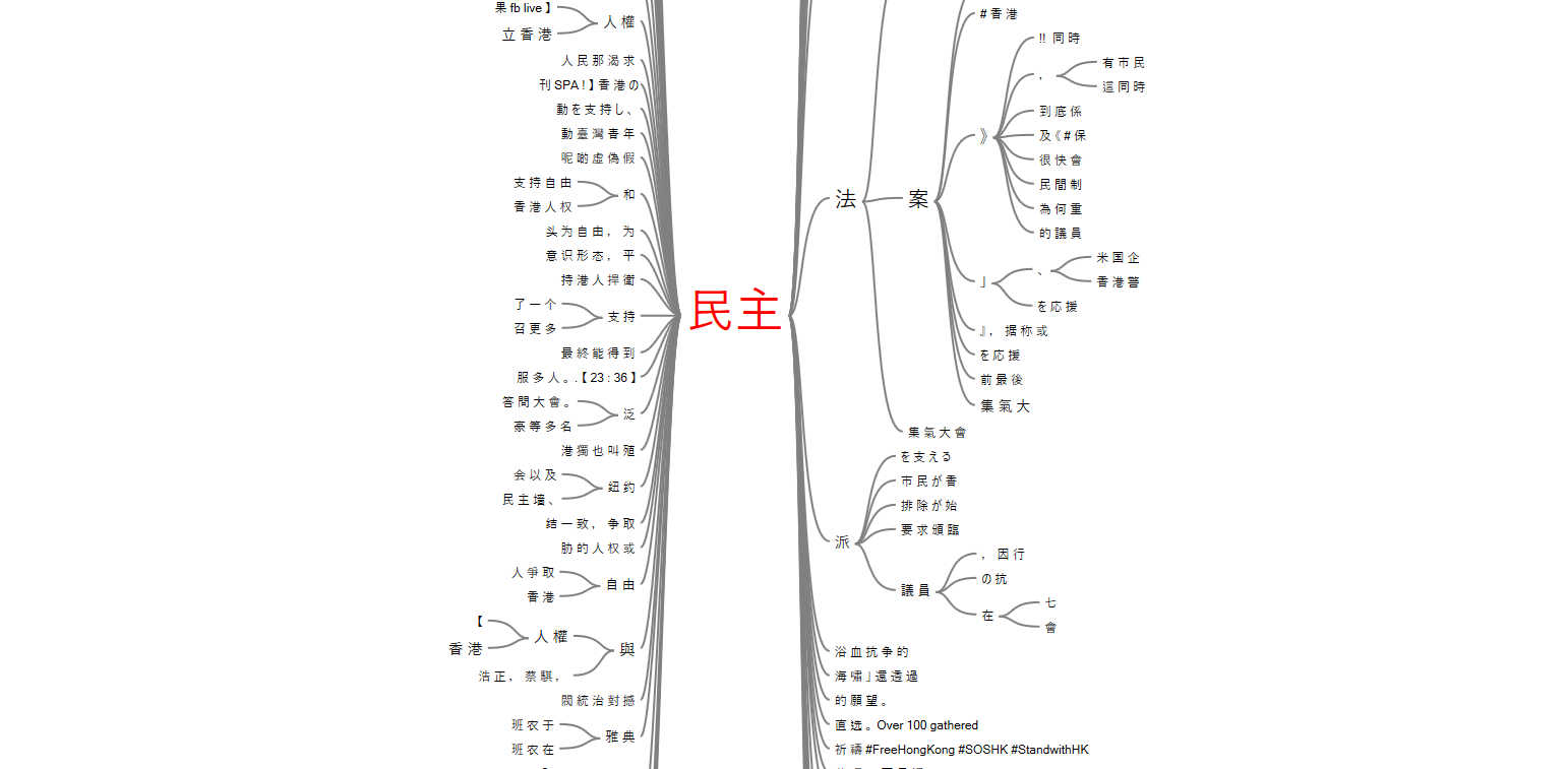 The “民主” Word Tree from the Twitter Datasets