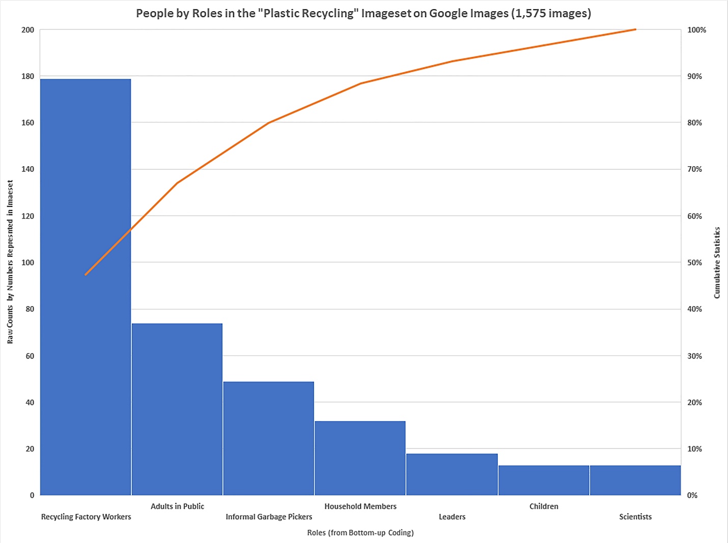 People by Roles in the “Plastic Recycling” Imageset on Google Images (1,575 images)