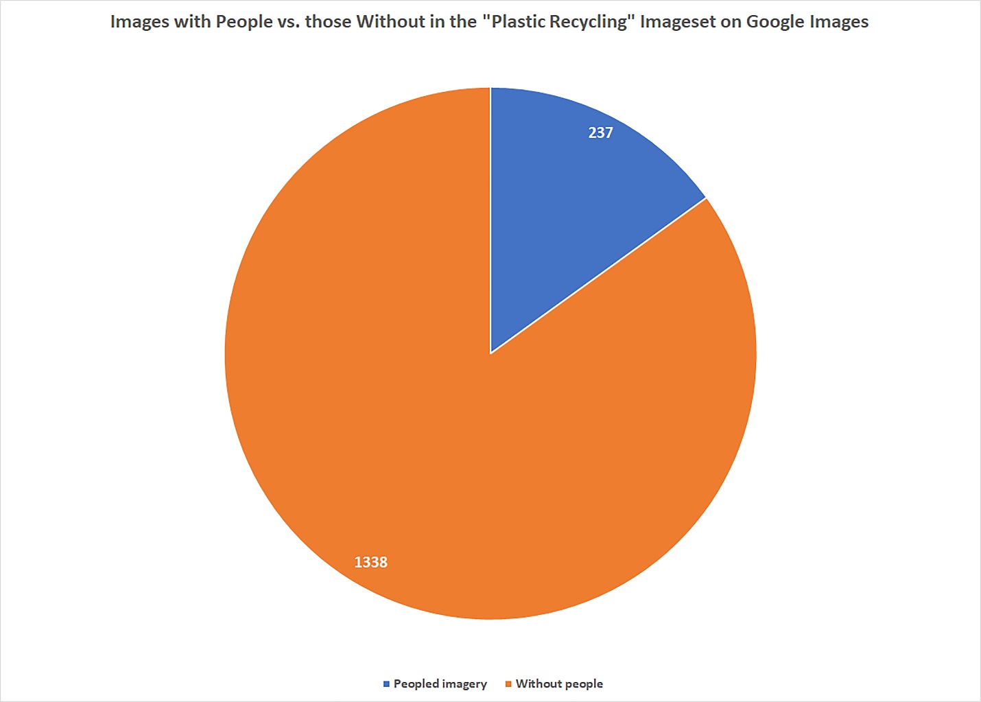 Images with People vs. those Without in the “Plastic Recycling” Imageset on Google Images (237/1,575 images or 15%)