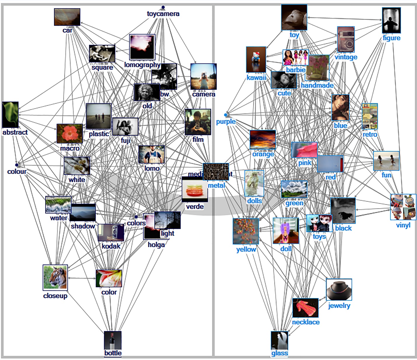 “Plastic” Related Tags Network on Flickr Social Image Sharing Site