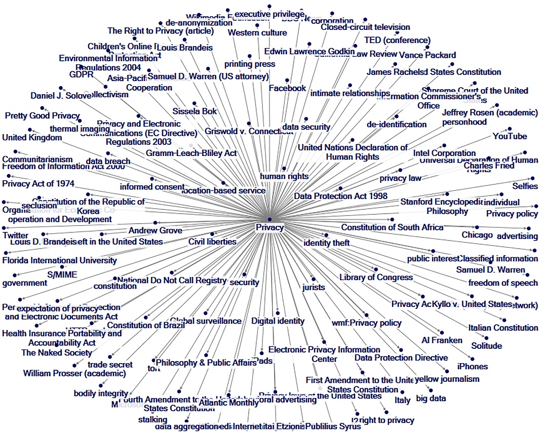 “Privacy” Article-Article Network on Wikipedia (1 deg.)