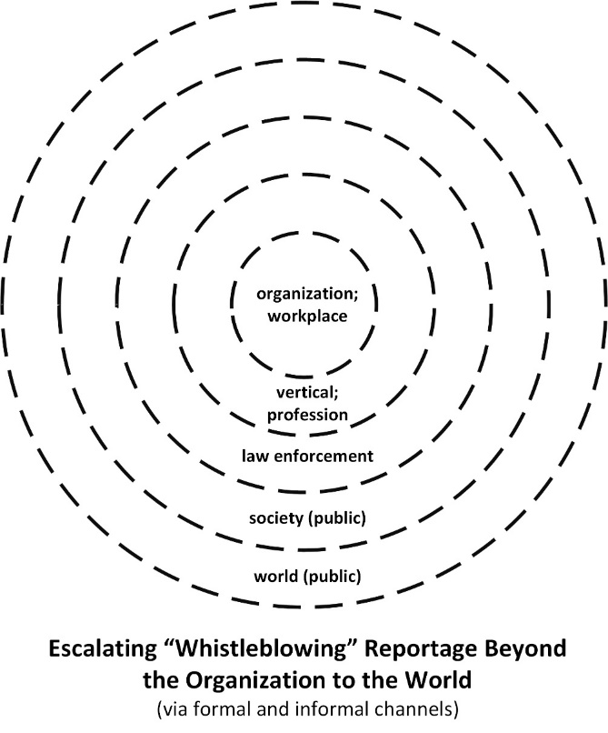 Escalating ‘Whistleblowing’ Reportage Beyond the Organization to the World (via formal and informal channels)