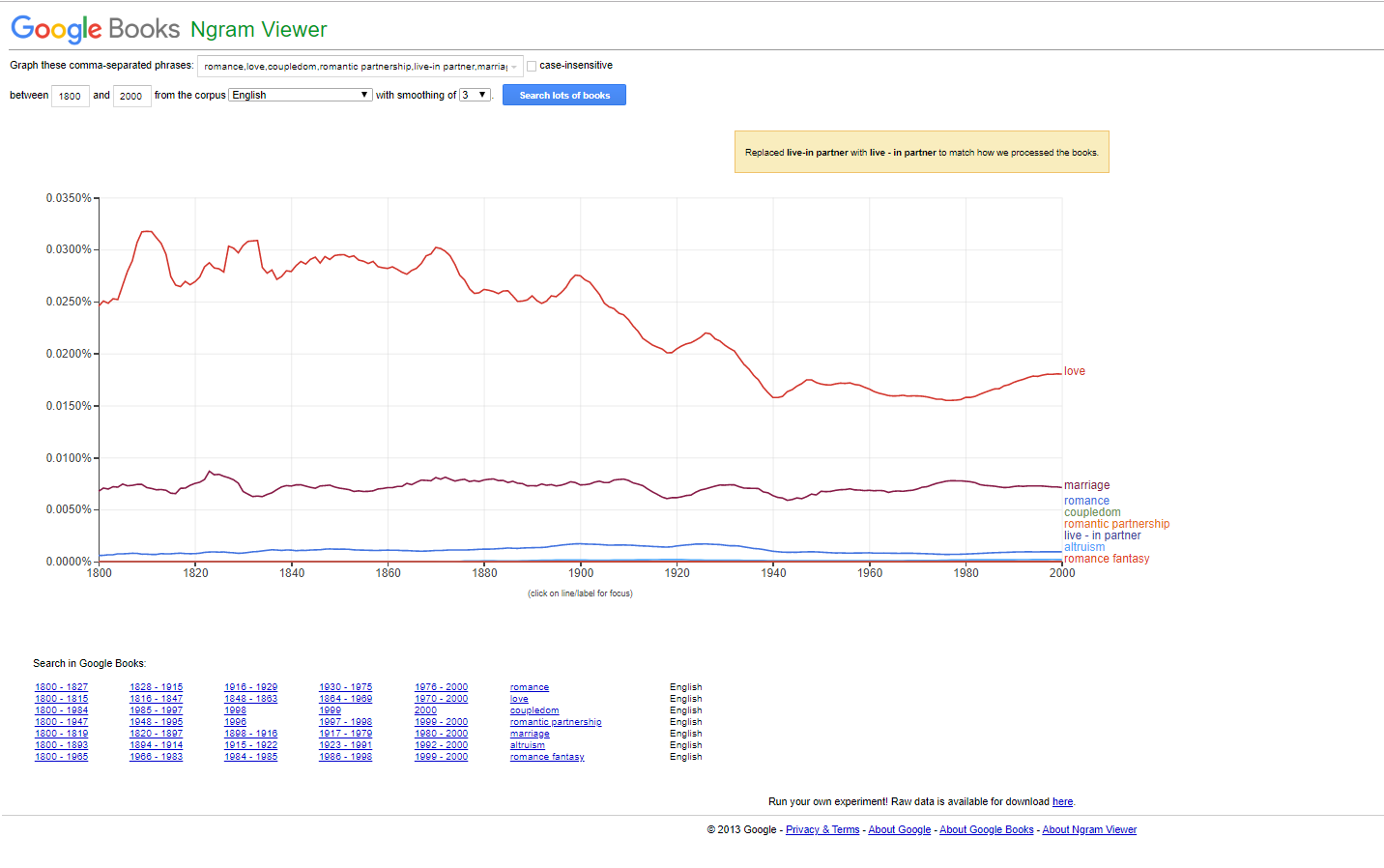 “romance, love, coupledom, romantic partnership, live-in partner, marriage, altruism, romance fantasy” on the Google Books Ngram Viewer