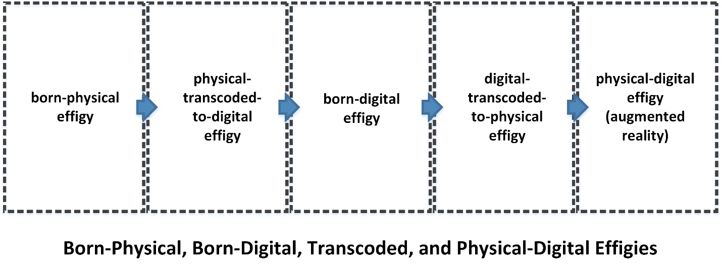 Born-Physical, Born-Digital, Transcoded, and Physical-Digital Effigies