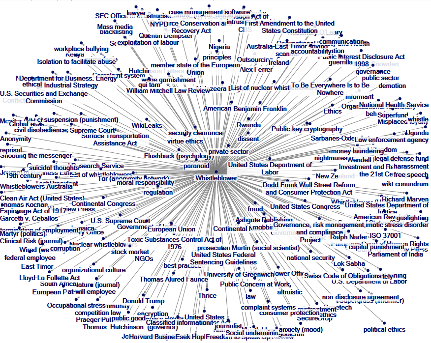 “Whistleblower” Article-Article Network on Wikipedia (1 deg.)