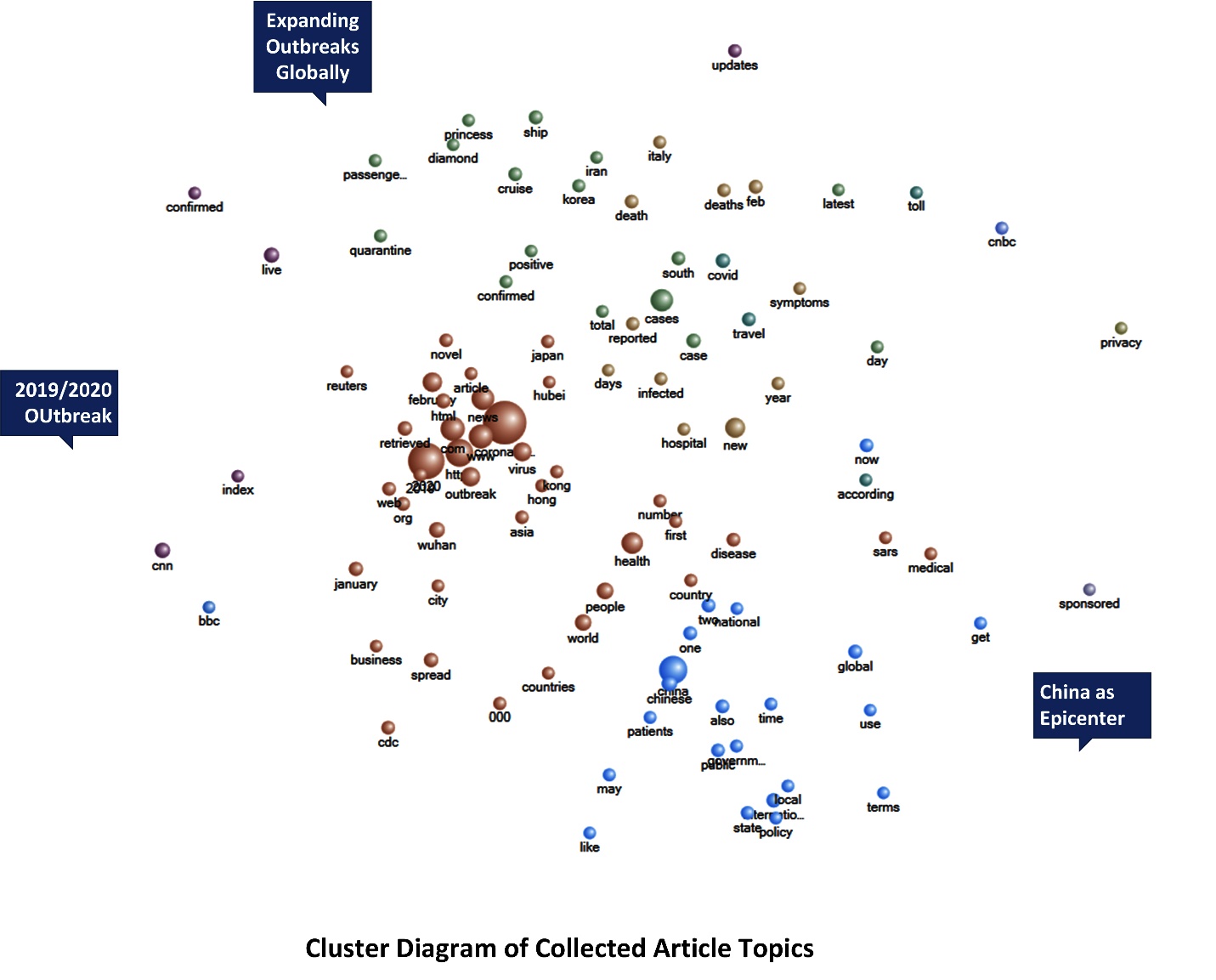 A Cluster Diagram of Collected Emergent Coronavirus News Articles