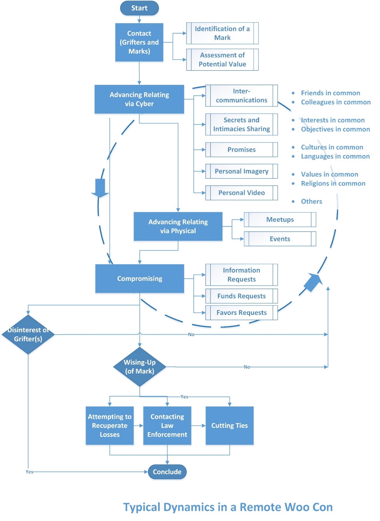 Typical Dynamics in a Remote Woo Con