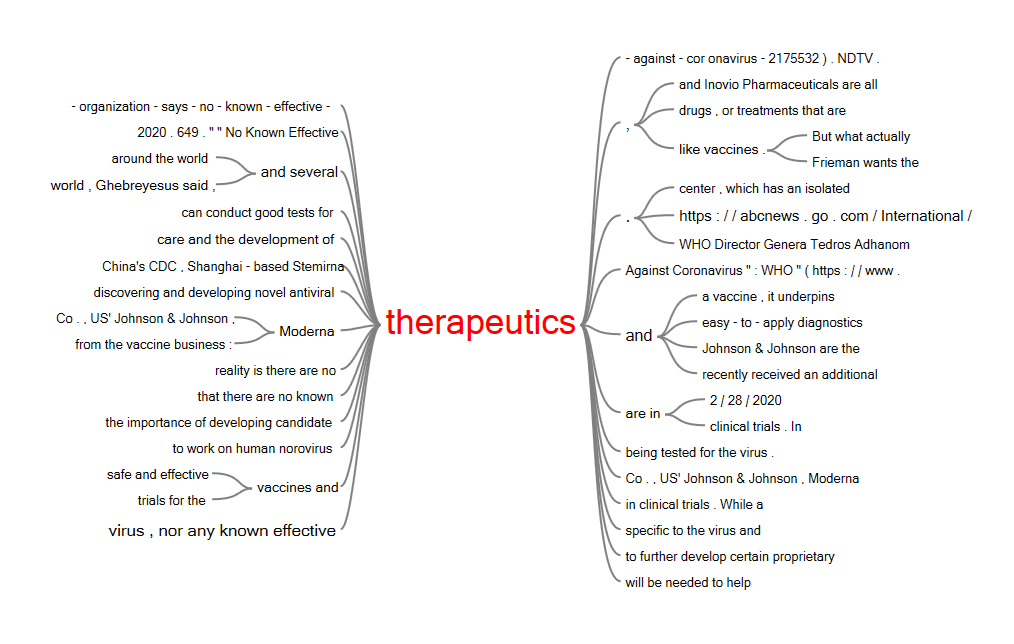 A Word Tree Surrounding “Therapeutics“ from Collected Emergent Coronavirus News Articles