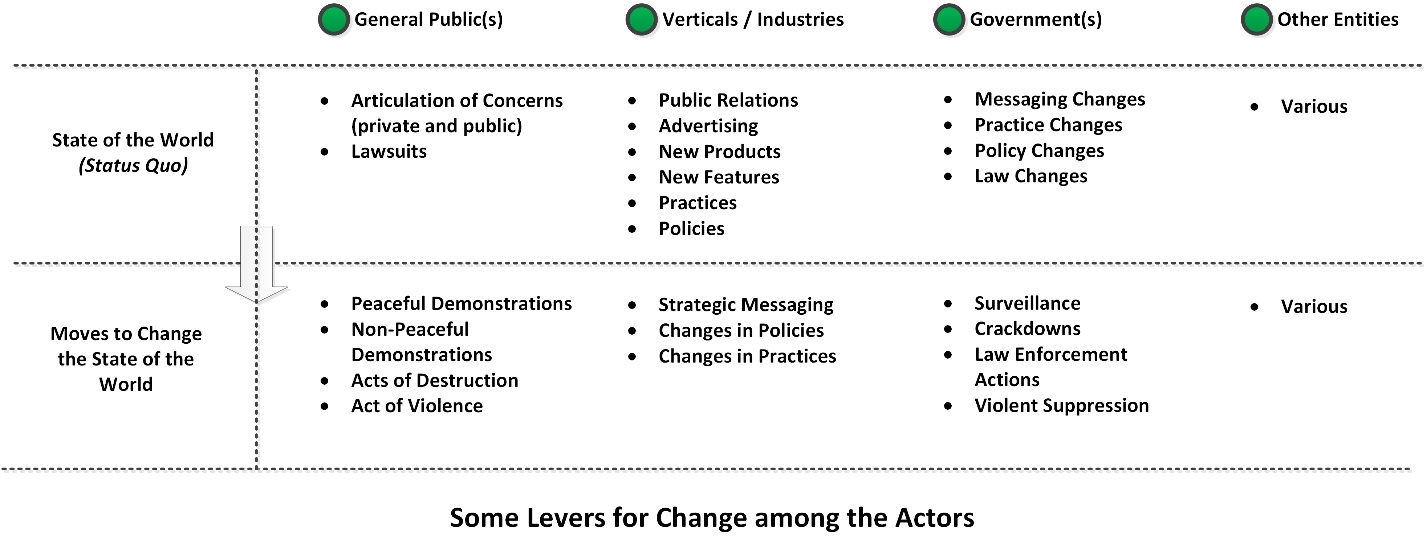 Some Levers for Change among the Actors