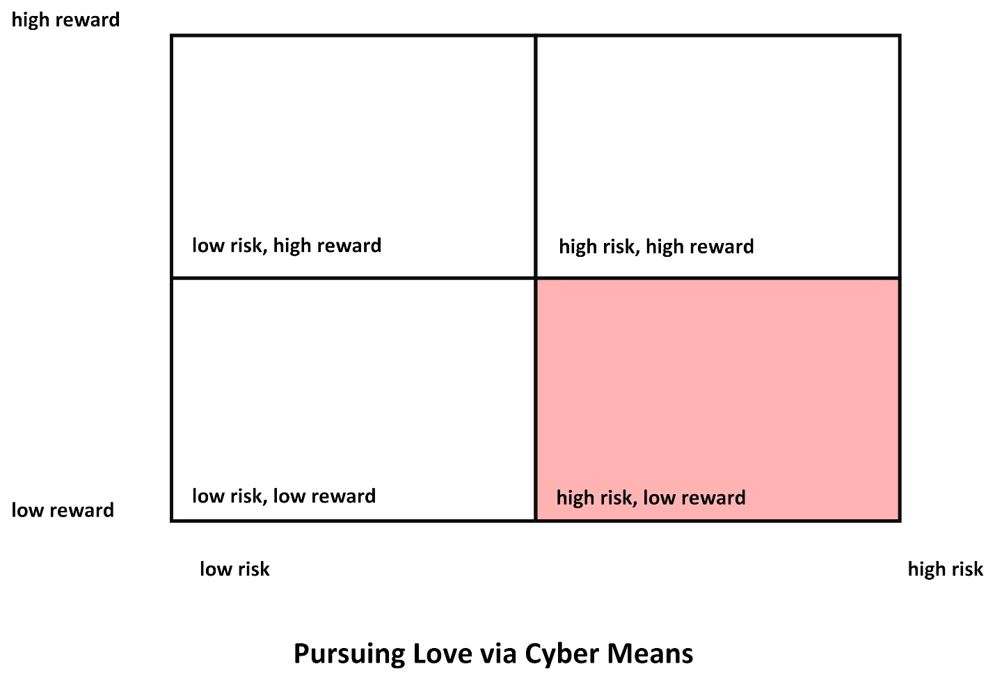 Pursuing Love via Cyber Means