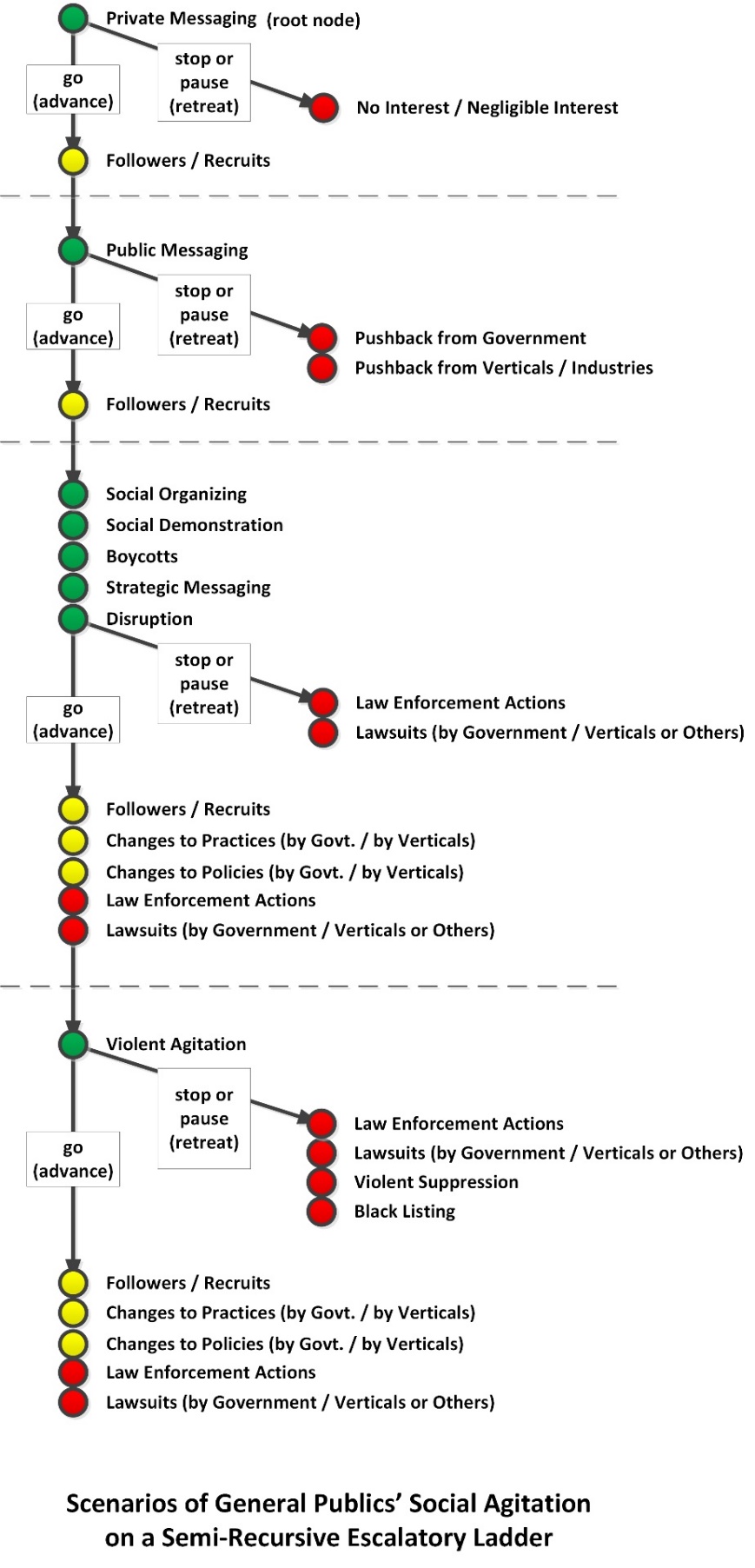 Scenarios of General Publics’ Social Agitation on a Semi-Recursive Escalatory Ladder