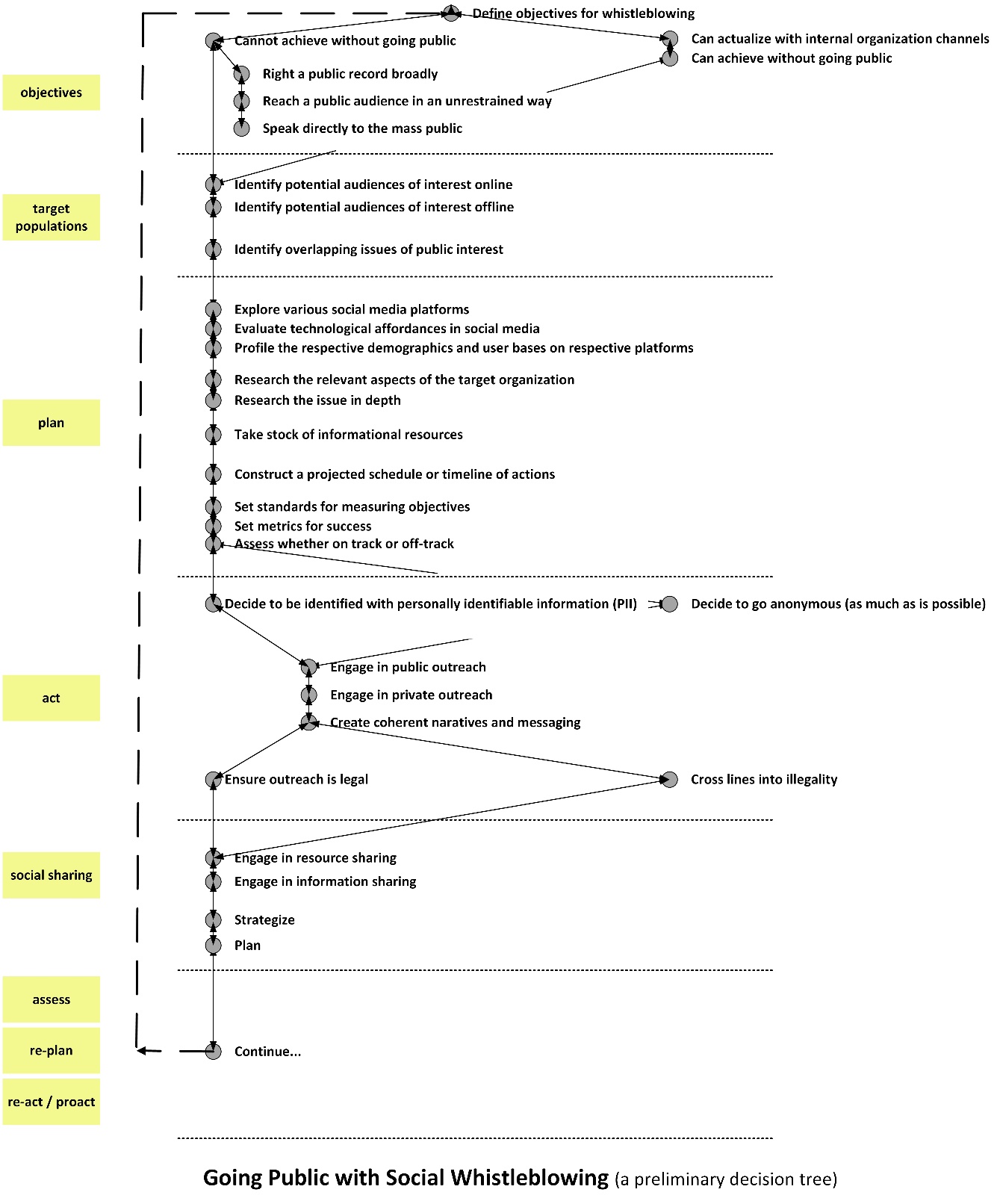 Going Public with Social Whistleblowing (a preliminary decision tree)