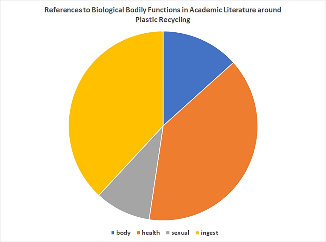 References to Biological Bodily Functions in Academic Literature around Plastic Recycling