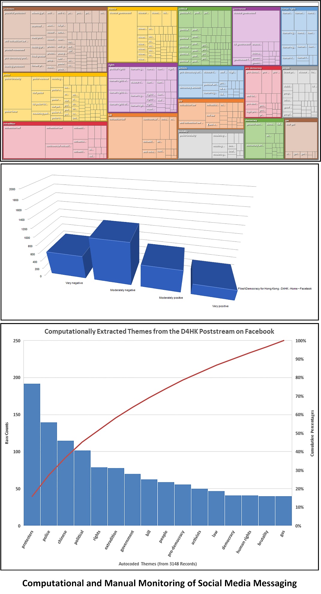 Computational and Manual Monitoring of Social Media Messaging