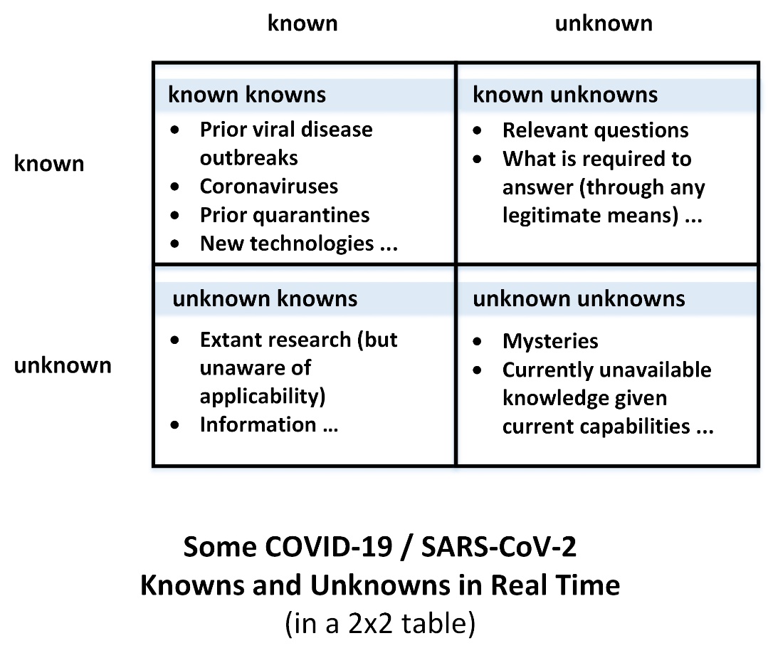 Some COVID-19 / SARS-CoV-2 Knowns and Unknowns in Real Time (in a 2x2 table)