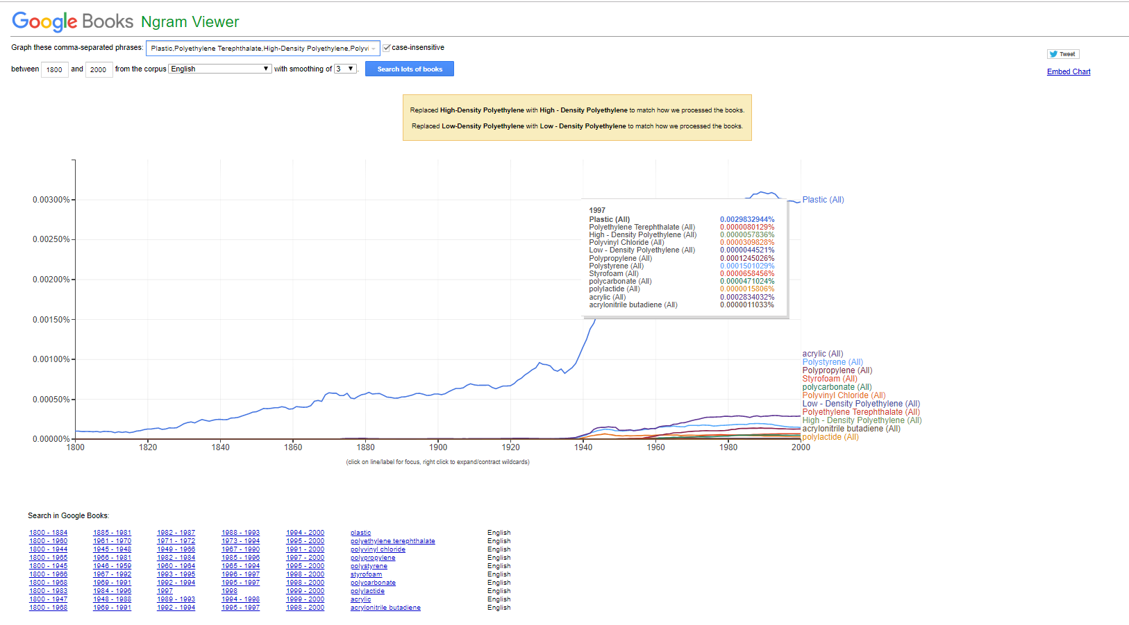 An Exploration of “Plastic(s)” and Common Types in Modern Usage on the Google Books Ngram Viewer (English Corpus, 1800 - 2000)