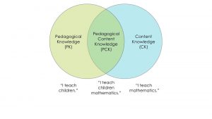 Module 4: The Art And Science Of Teaching—Pedagogical Content Knowledge ...