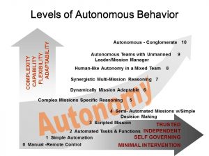 Levels of Autonomous Behavior