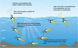 UUV US Navy Underwater Glider