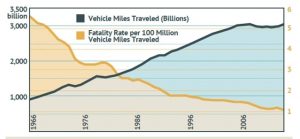 Vehicle Fatality Rate per 100 Million miles Travelled