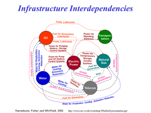 SCADA Interdependencies