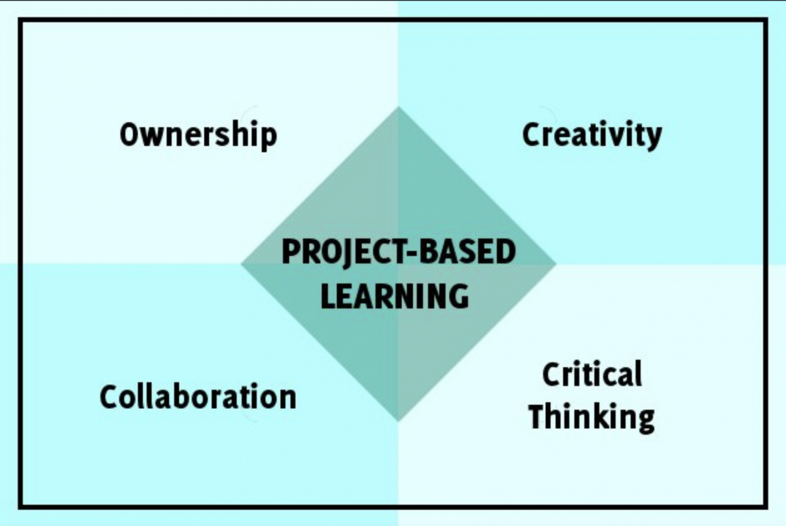 Project teaching