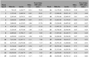 Table 12.2 Speed, time, and distance comparisons at various Mach speeds from 1-30 and times to cover 1000 miles
