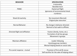 Table 7.1Characteristics of Emergency Behavior