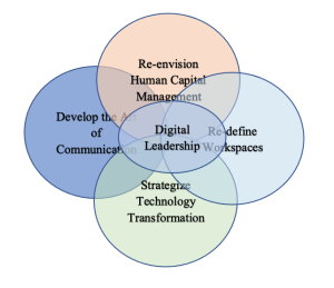 Within an organization, digital leadership is at the intersection of human capital management, communication, workspaces, and technology transformation.